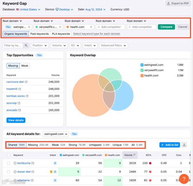 如何利用Semrush找到低竞争难度的关键词