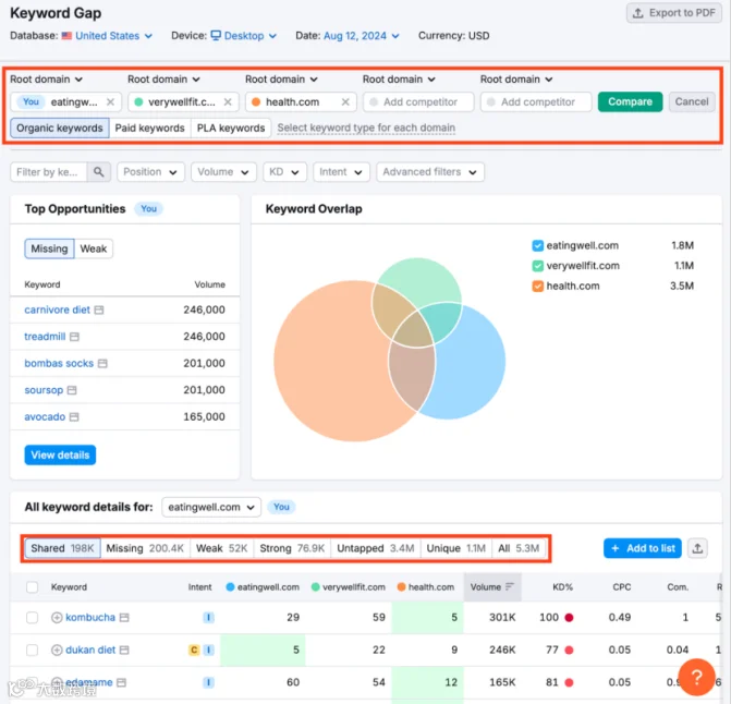 如何利用Semrush找到低竞争难度的关键词