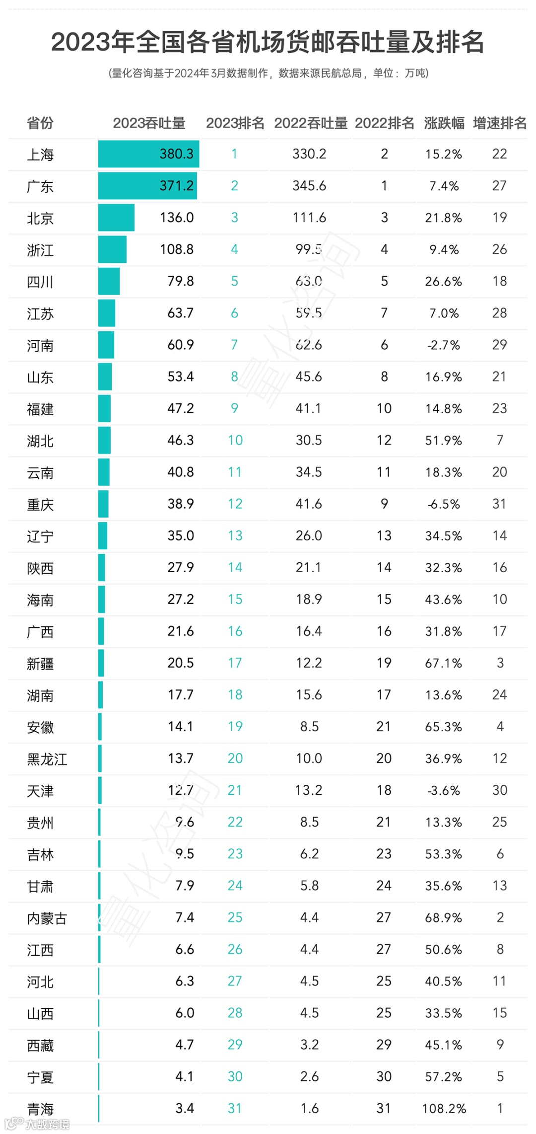 2023年全国259个民用机场旅客及货邮吞吐量排名及分析