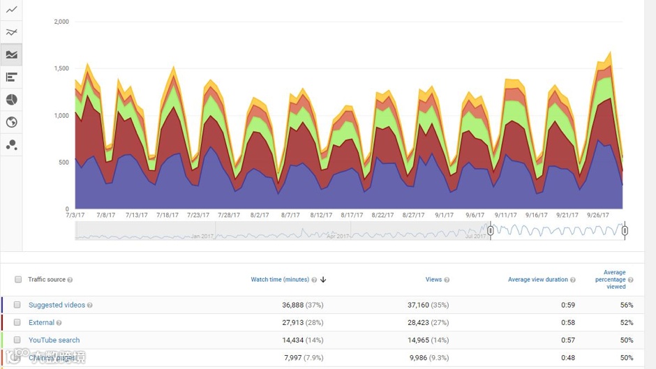YouTube SEO:如何创建并推广YouTube频道丨长文预警