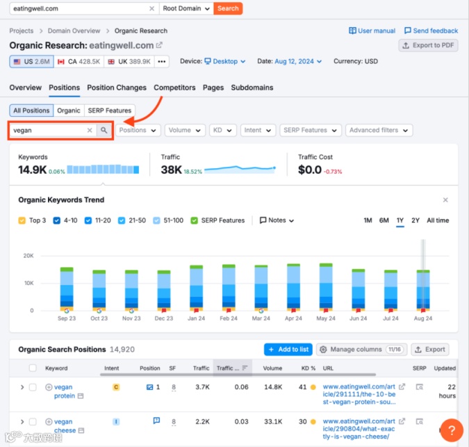 如何利用Semrush找到低竞争难度的关键词
