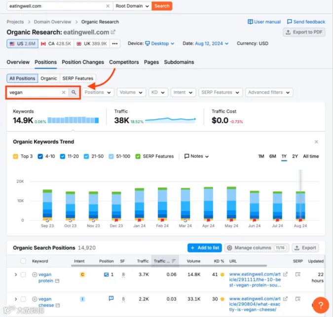 如何利用Semrush找到低竞争难度的关键词