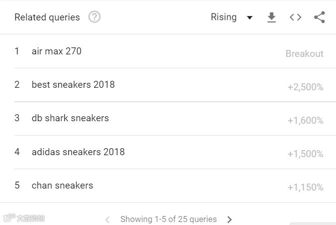 全球热点追踪工具 - Google Trends