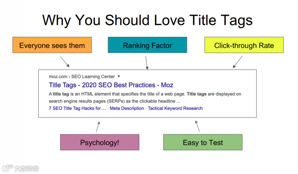 Title标签进阶优化技巧 | 学习分享