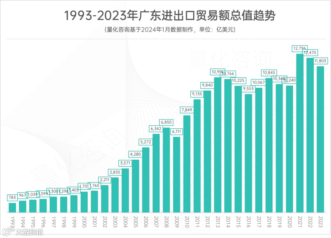 报告：广东省2023年全年进出口贸易发展情况综合统计分析
