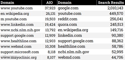 谷歌AIO上线这么久，有什么变化？<a target=