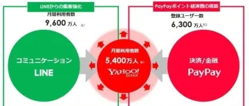 Yahoo、LINE、PayPay强强联合，实现集客最大化~