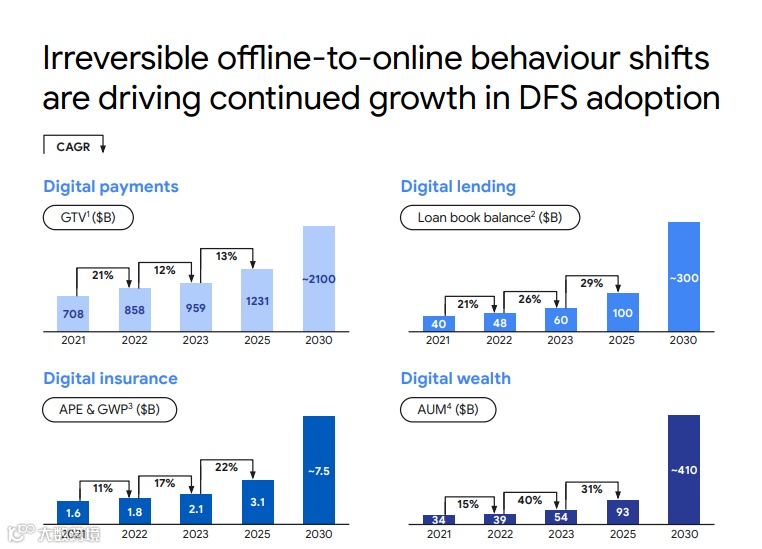 市场洞察 | 2023东南亚互联网经济报告出炉，<a target=