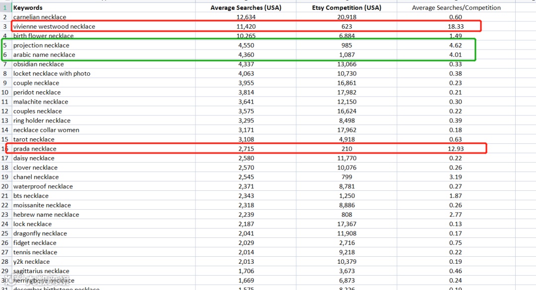 Etsy新店快速出单选品攻略