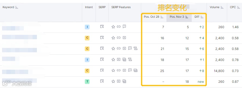 Google SEO小技巧之“以旧换新”：旧内容页如何再次引流、助力排名？