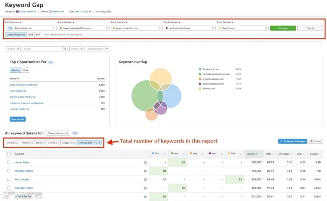如何利用SEMrush查找低竞争关键词