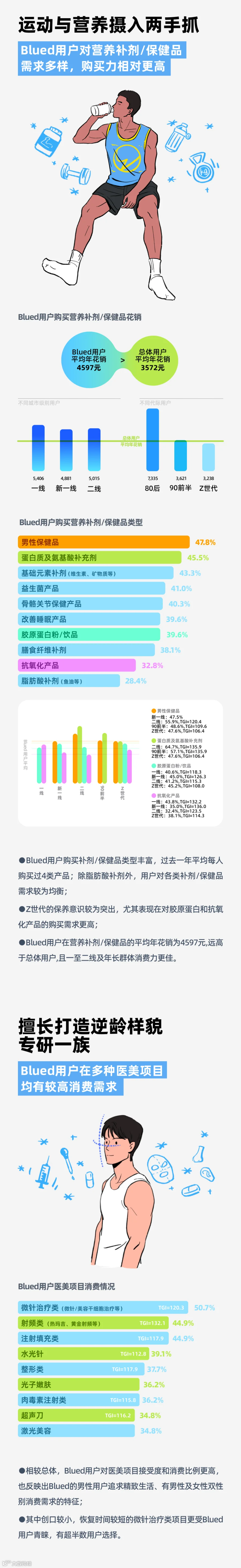 “她经济” 找小红书,“他经济” 看Blued ?