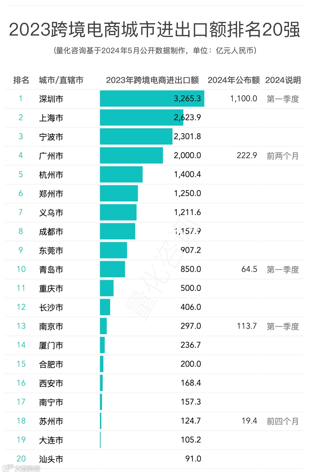 全国跨境电商城市20强及主要城市跨境电商进出口额最新汇总