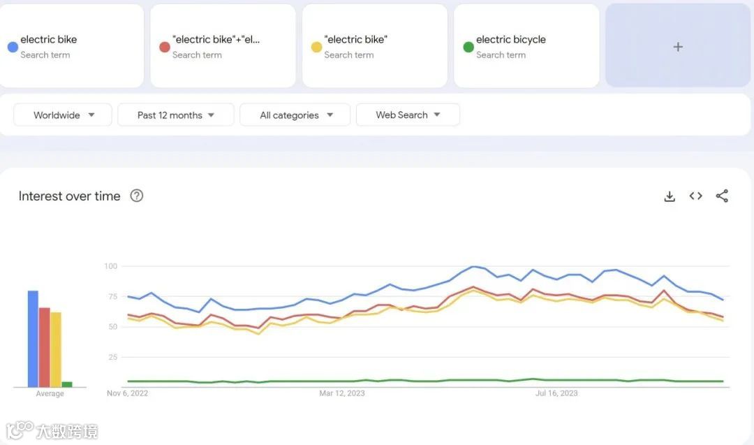 你不知道的Google Trends使用技巧