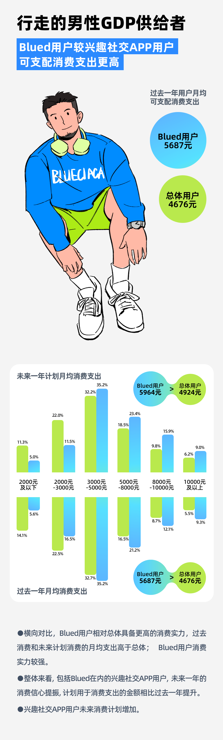 “她经济” 找小红书，“他经济” 看Blued ？