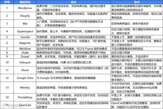 独立站建站系列 | Wordpress、Shopify建站和服务器购买指南