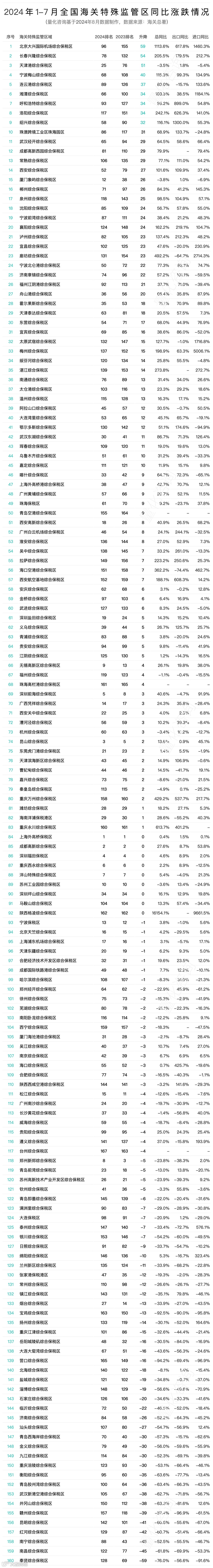 2024年7月及1-7月168个海关特殊监管区(综保区等)进出口贸易额分析及排名榜单