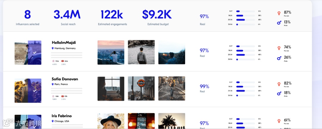寻找“跨境李佳琪”?严防欺诈!8大海外网红营销平台大测评