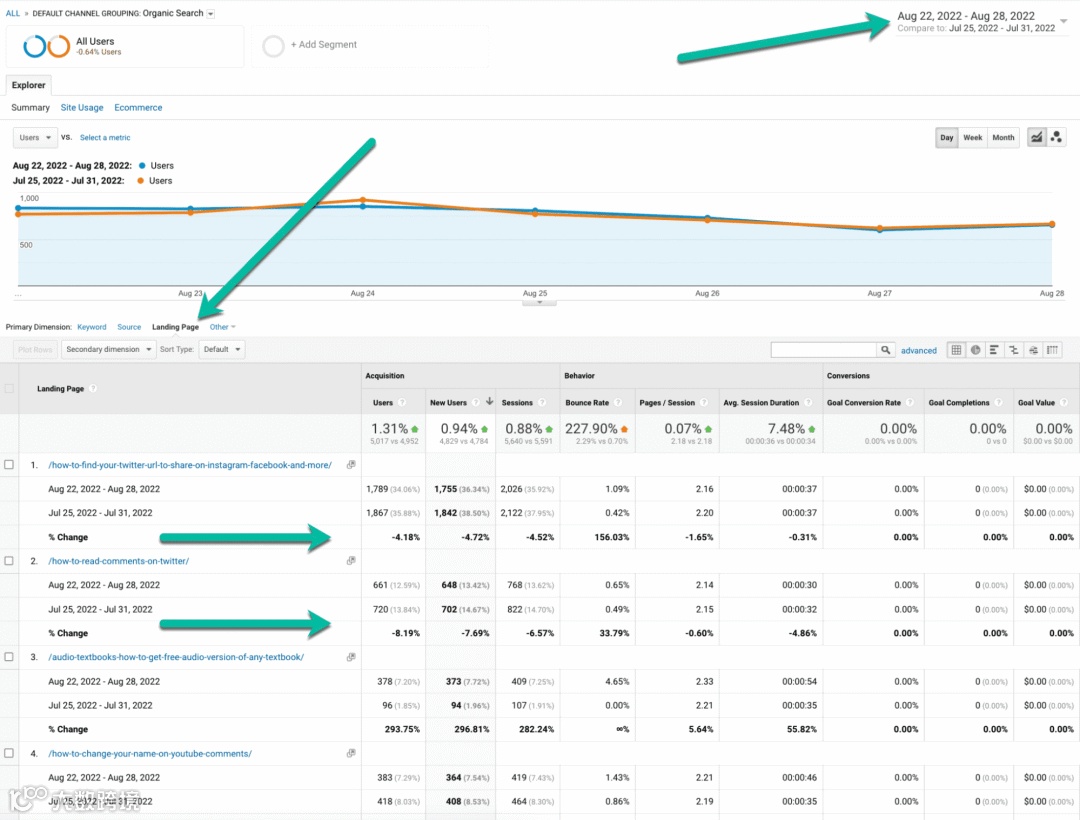 Google SEO小技巧之“以旧换新”：旧内容页如何再次引流、助力排名？