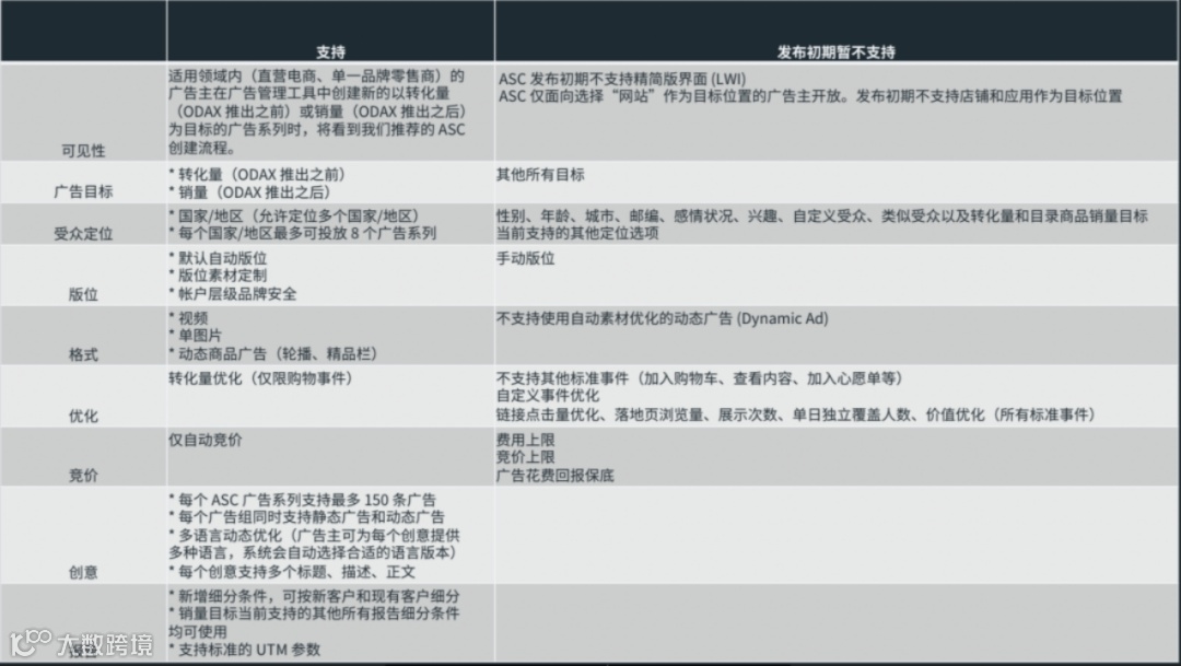 对标Google PMax！<a target=