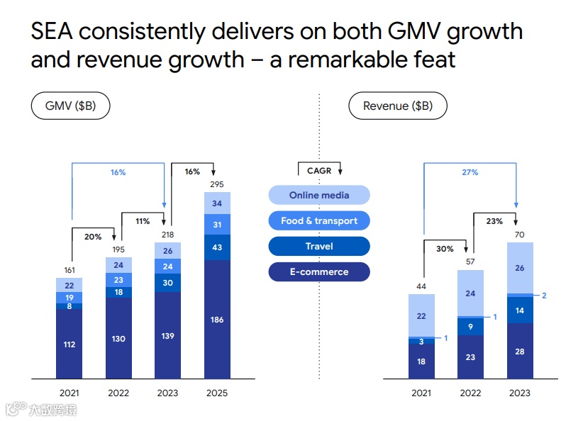 市场洞察 | 2023东南亚互联网经济报告出炉，<a target=