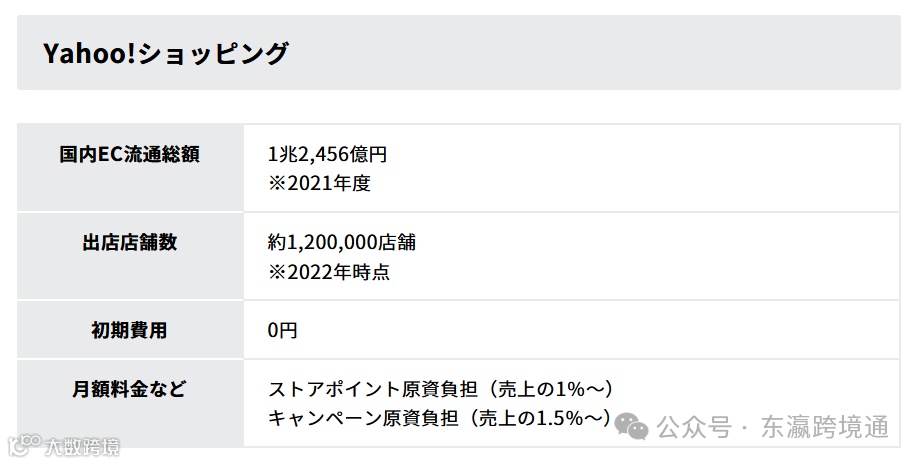 日本6大电子商务商城的特点和费用,哪个平台最值得做?