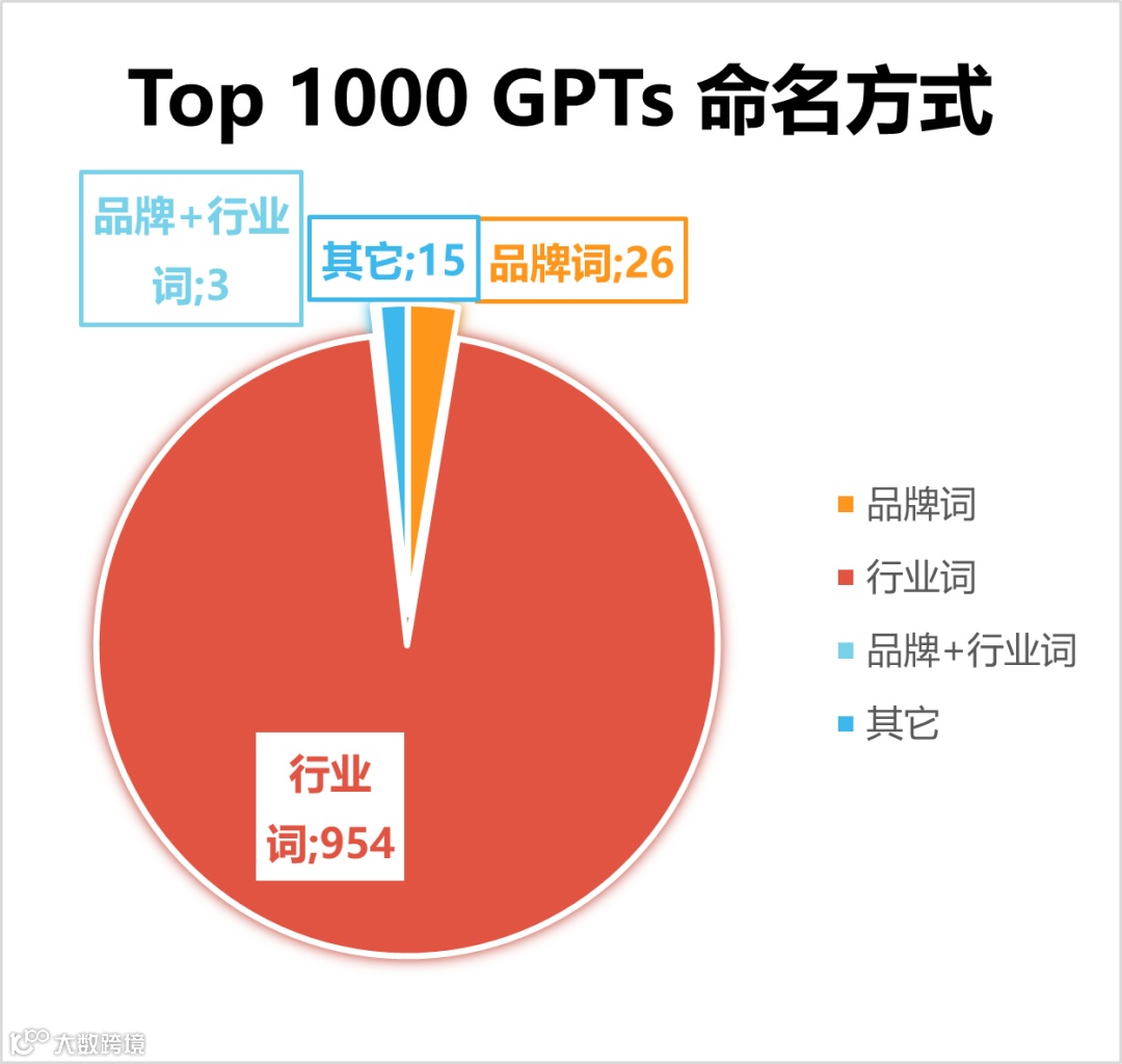 我们分析了1000个自定义GPTs，结果有点震撼