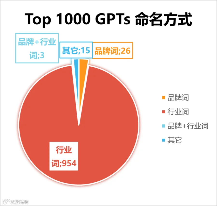 我们分析了1000个自定义GPTs,结果有点震撼