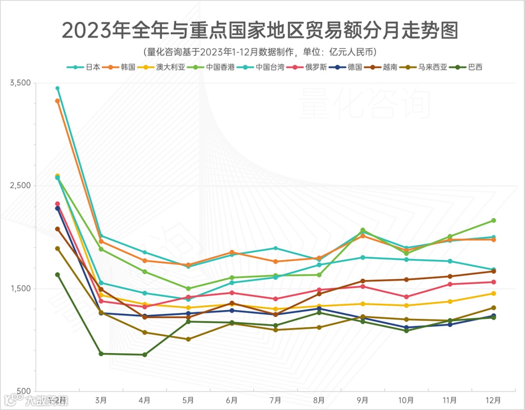 41.76万亿，涨0.2%，2023年进出口贸易额出炉，汽车出口、对俄贸易等大涨，<a target=
