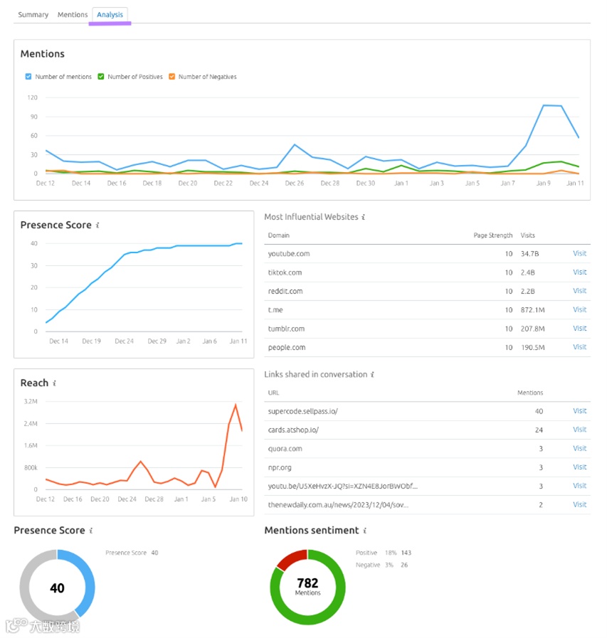 9个重要指标帮助你衡量品牌知名度(附:品牌如何影响SEO)
