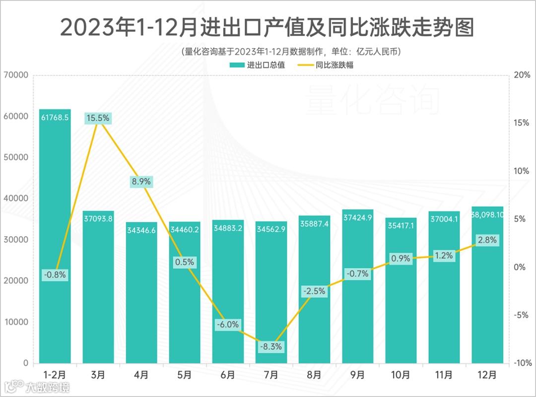 41.76万亿，涨0.2%，2023年进出口贸易额出炉，汽车出口、对俄贸易等大涨，<a target=