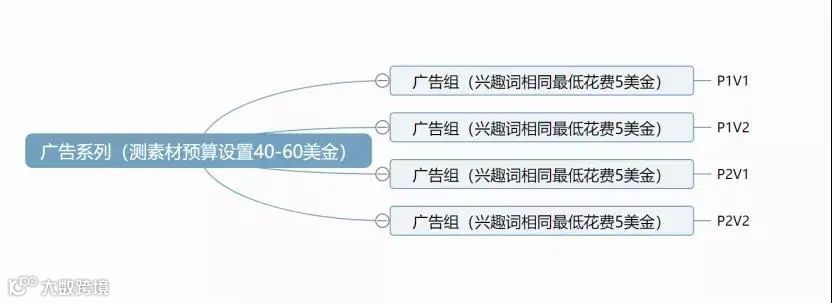 听我的！今年的Facebook爆品模式就这么跑，好用到停不下来！