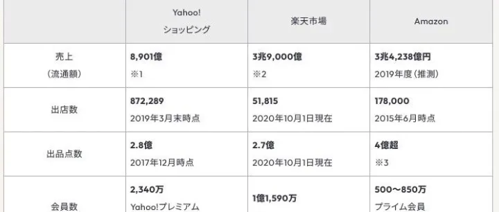 乐天、雅虎、亚马逊三强争霸：超详细市场解析！