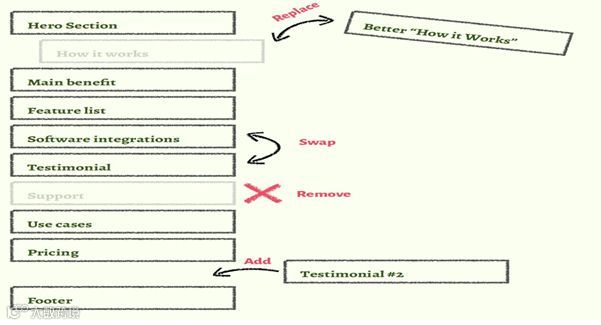 为什么说网站不是做出来的，而是测出来的？