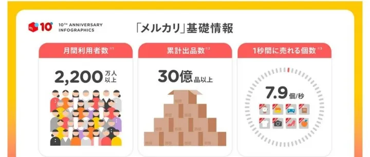 重新认识一下日本Mercari的魅力。