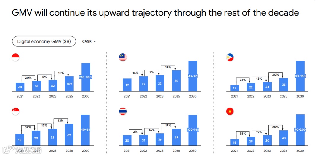 市场洞察 | 2023东南亚互联网经济报告出炉，<a target=