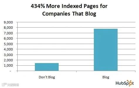 独立站引流技巧贴：博客营销内容策略