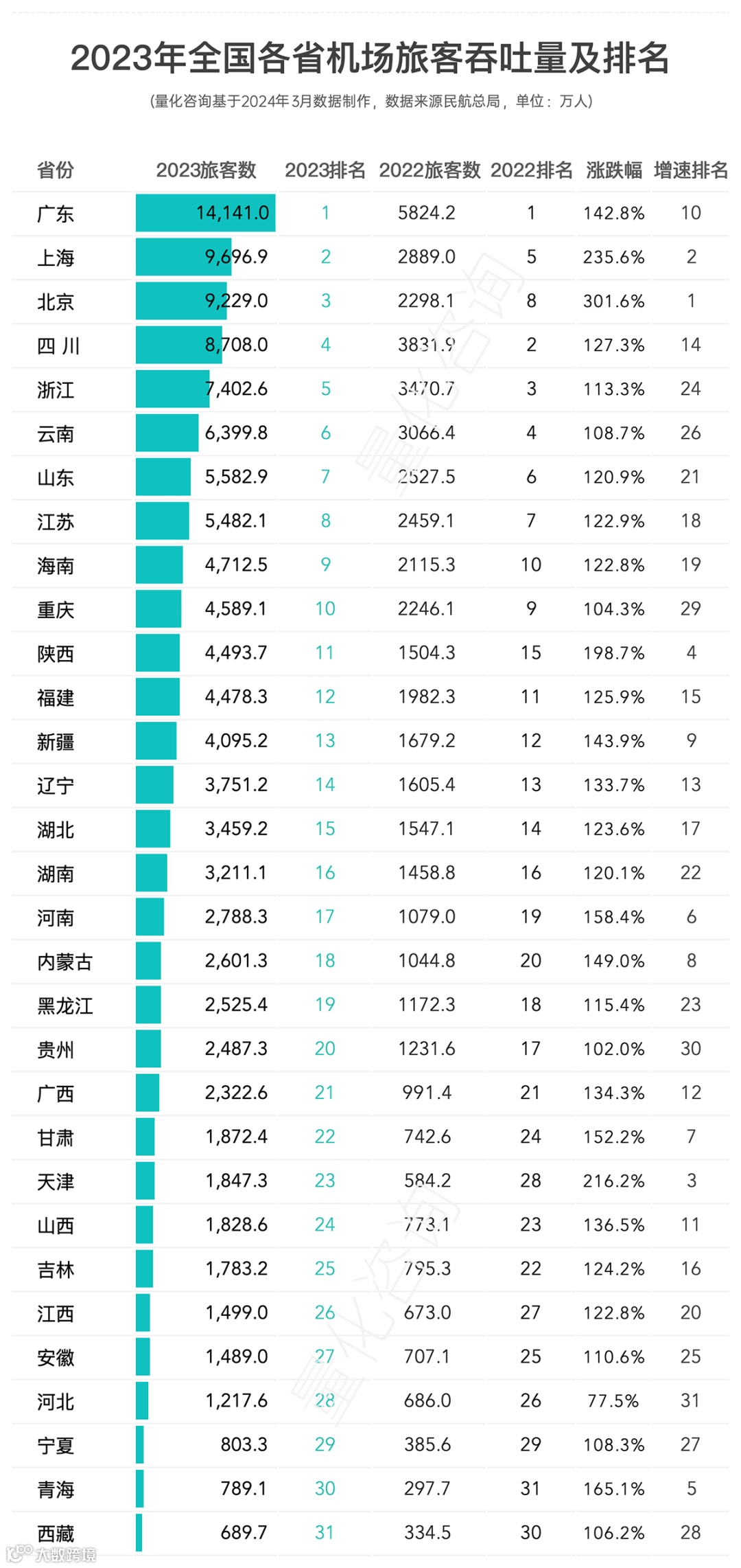 2023年全国259个民用机场旅客及货邮吞吐量排名及分析
