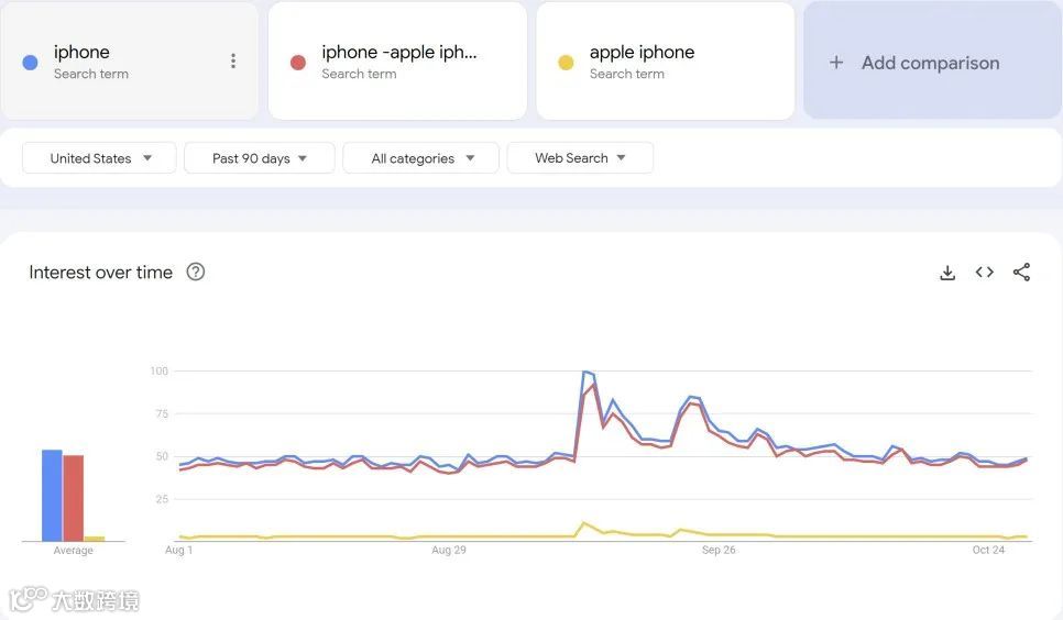 你不知道的Google Trends使用技巧