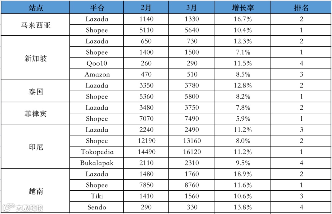 淡季复苏or“烧钱”影响，涨幅高达9.5%！3月份<a target=