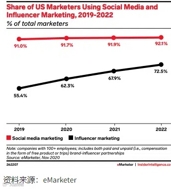 2022年全球社媒9大趋势,跨境卖家必读!