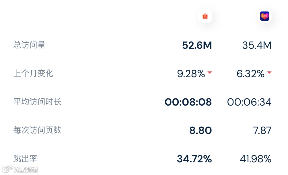 【最新数据】综合因素之下，4月份Lazada/Shopee平台各站点访问量数据再次回落