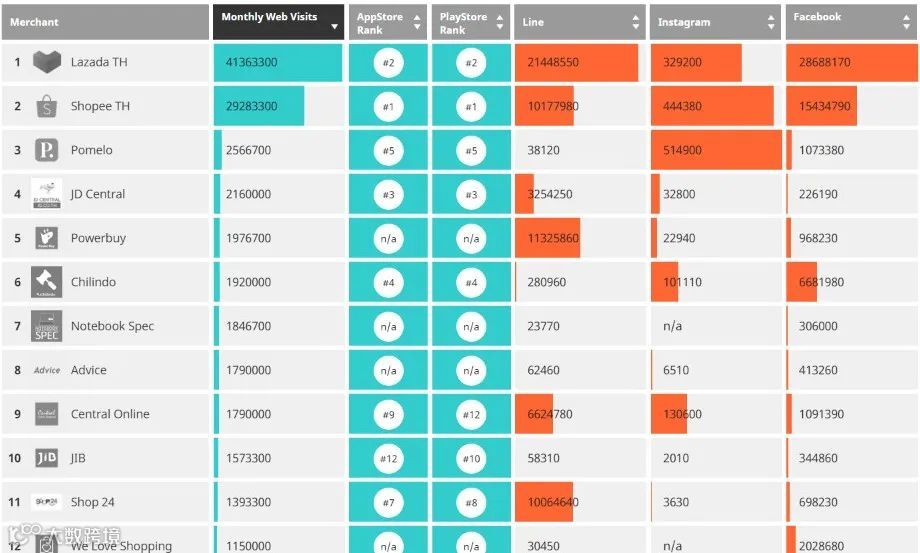 除了Lazada和Shopee，东南亚各国还有哪些电商平台，排名如何