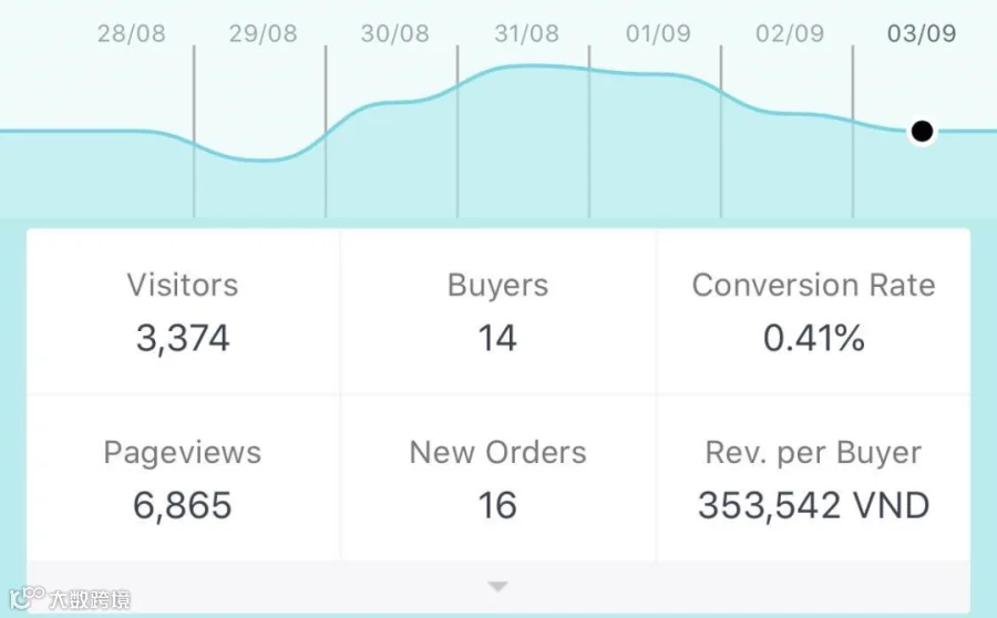 搜索广告烧不起?可能是没弄明白ROI