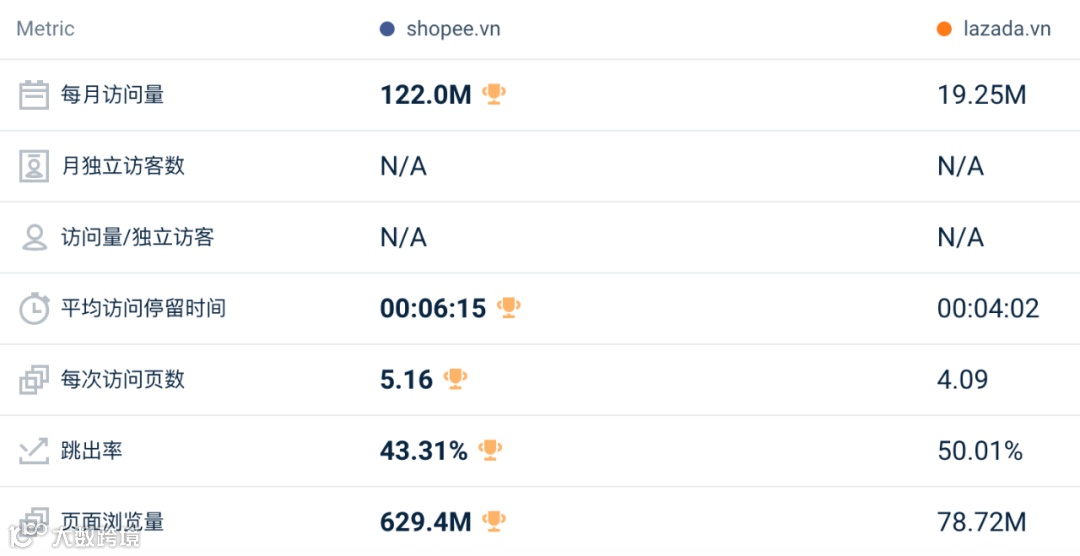 跌跌不休！2月东南亚Lazada、Shopee等各大电商平台数据一览～