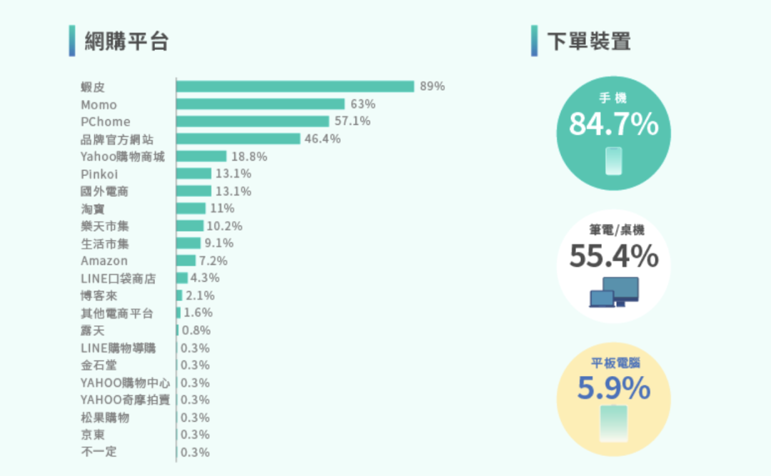 高达89%！虾皮在台湾市场“一骑绝尘”；1-2月入驻卖家数量激增！<a target=