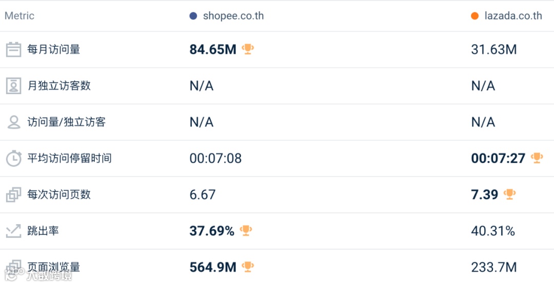 逆势回暖！5月东南亚Lazada、Shopee等各大电商平台数据一览～