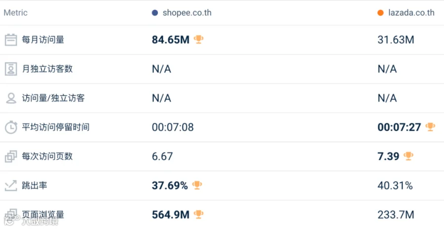 逆势回暖!5月东南亚Lazada、Shopee等各大电商平台数据一览~