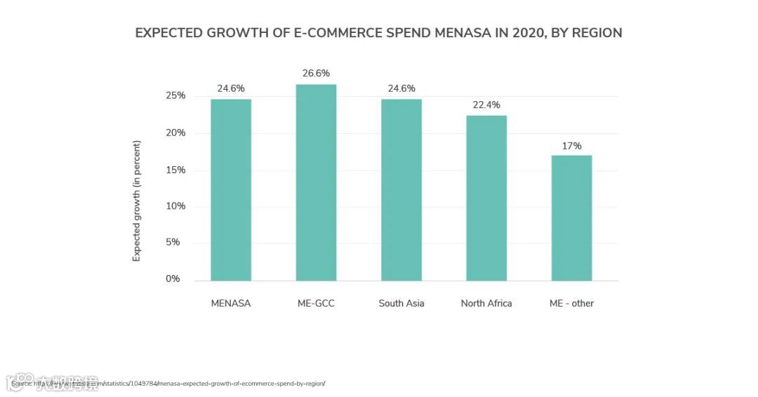 中东电商市场见解