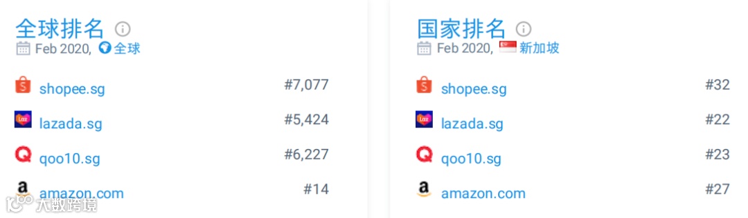 Lazada/Shopee新加坡站2月数据表现;Lazada旗下社交电商平台Youpik获奖;Lazada 成立9周年大促开启